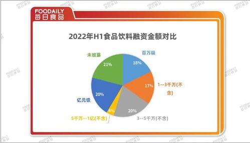 融資降溫下的食品飲料行業 2022上半年181起融資總額136億，熱錢退潮與金融外包崛起